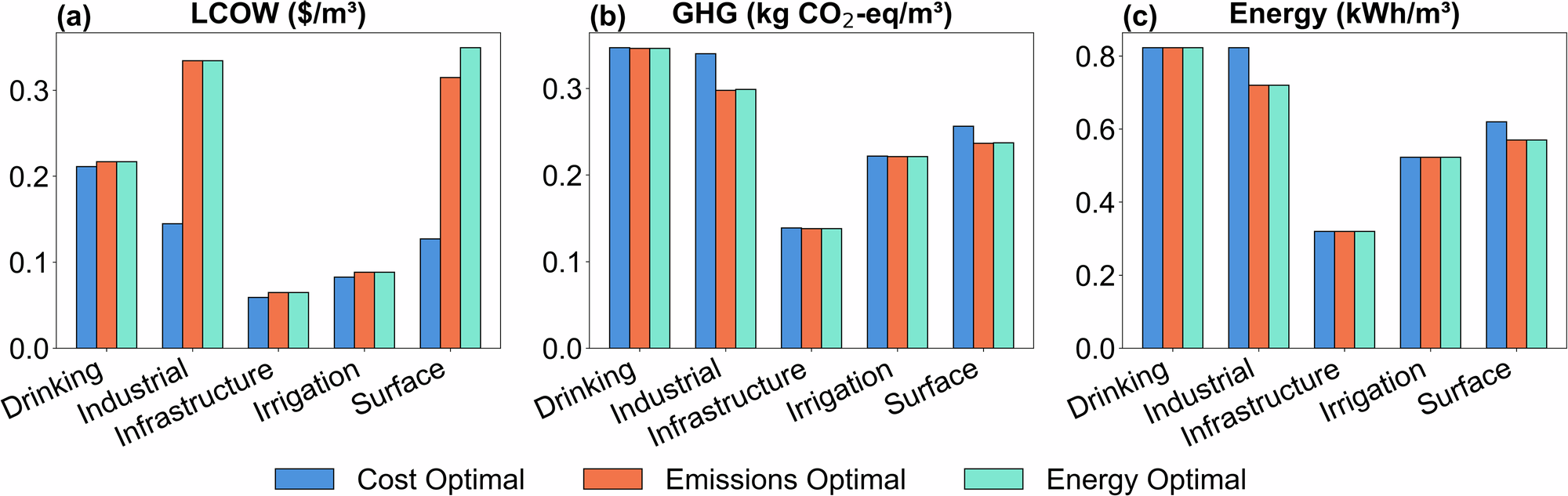 Fig. 1: Comparison of optimized stormwater treatment outcomes across cost-, emission-, and energy-minimization scenarios for five end uses.