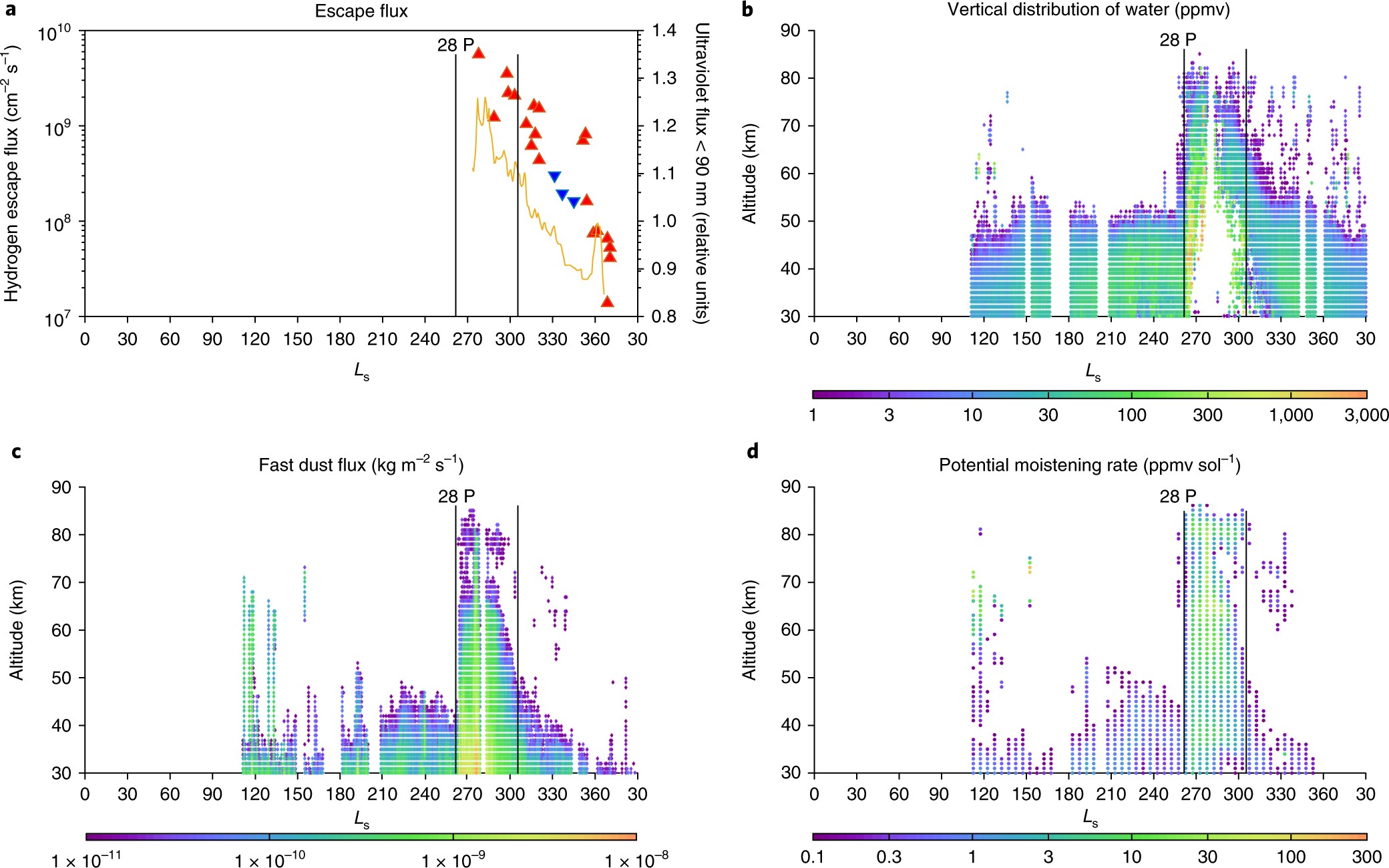 Hydrogen Escape From Mars Enhanced By Deep Convection In