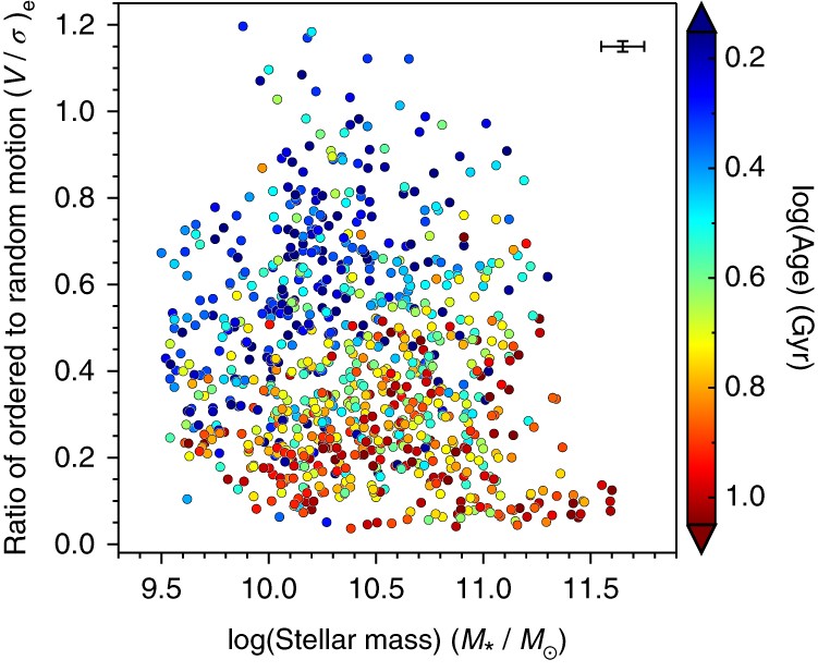 PDF) The SAURON project – XV. Modes of star formation in early‐type  galaxies and the evolution of the red sequence