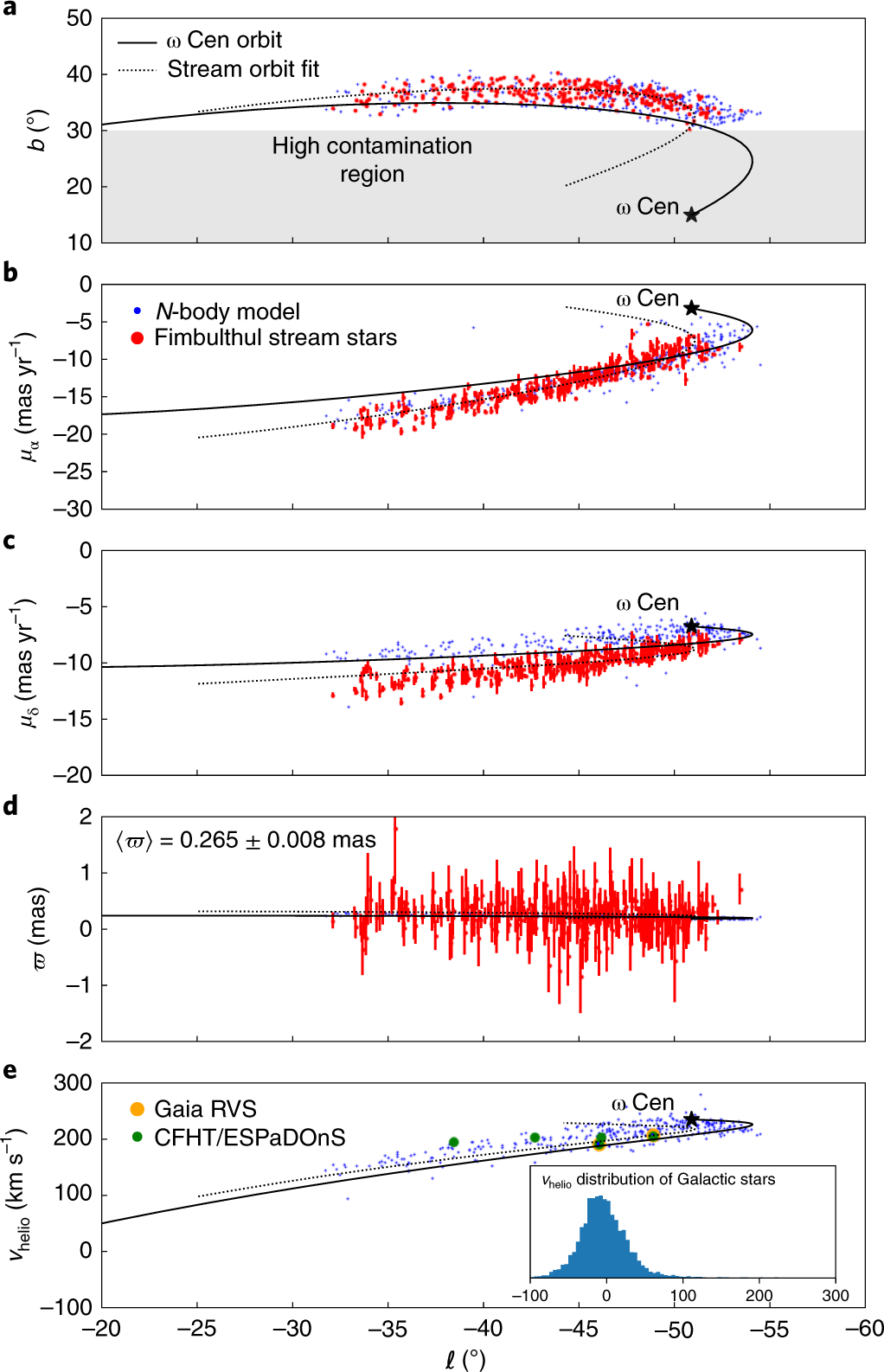 Identification of the long stellar stream of the prototypical massive  globular cluster ω Centauri | Nature Astronomy