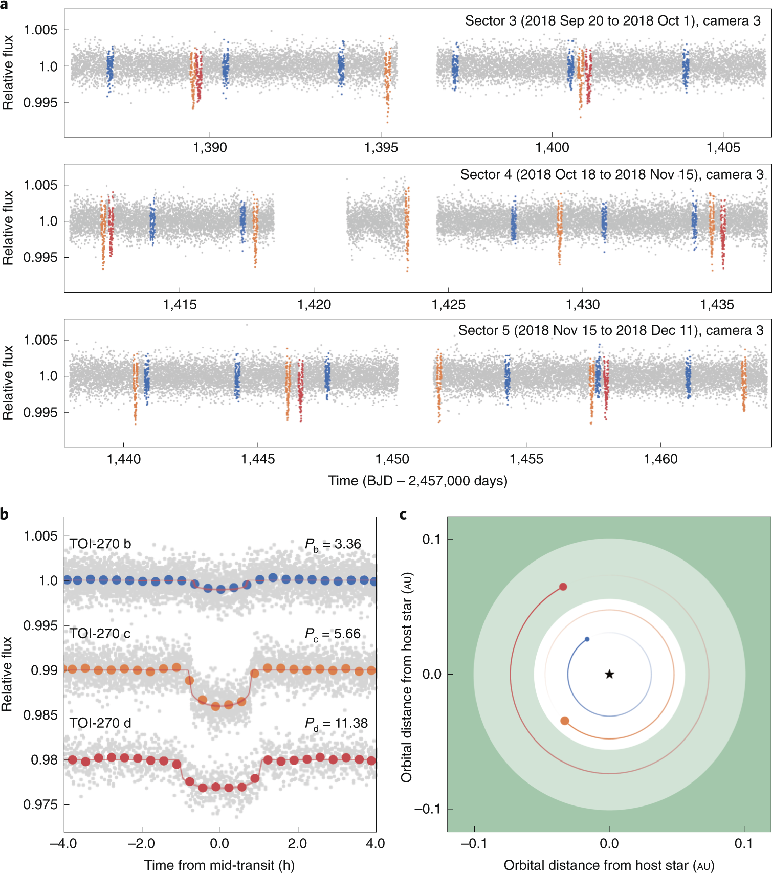 A Super Earth And Two Sub Neptunes Transiting The Nearby And Quiet M Dwarf Toi 270 Nature Astronomy