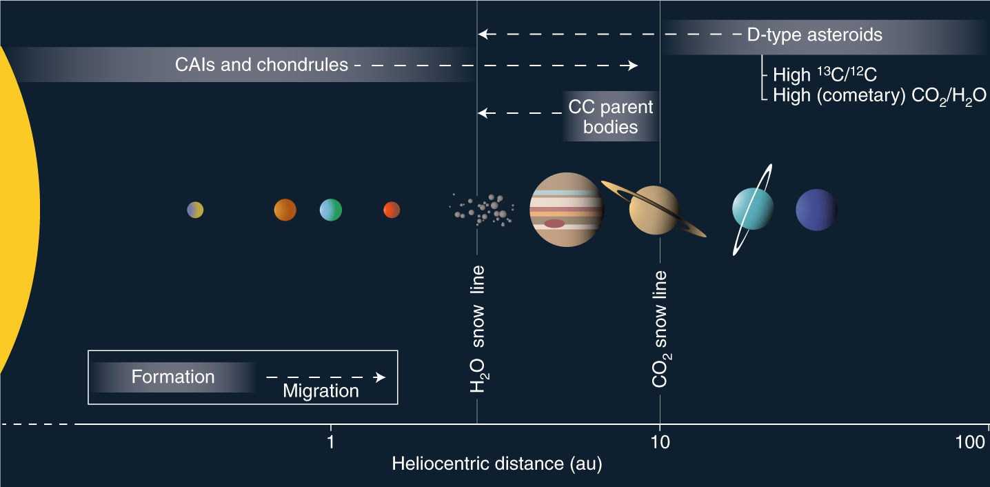 The Tumultuous Childhood Of The Solar System Nature Astronomy