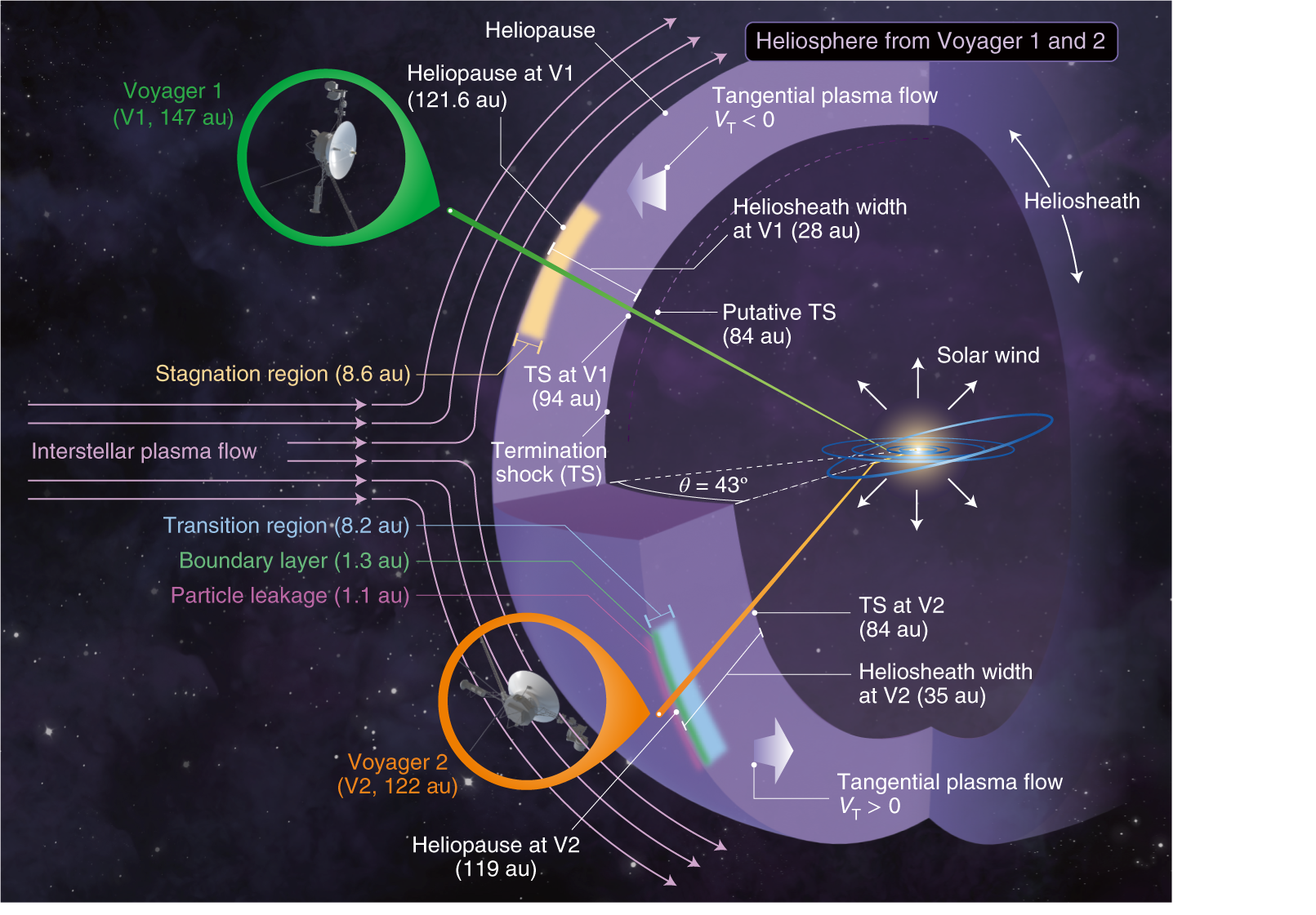Voyager 2 enters interstellar space | Nature Astronomy