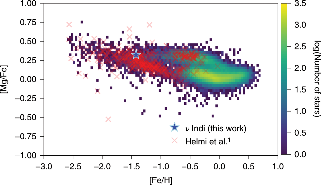 Age Dating Of An Early Milky Way Merger Via Asteroseismology Of The Naked Eye Star N Indi Nature Astronomy