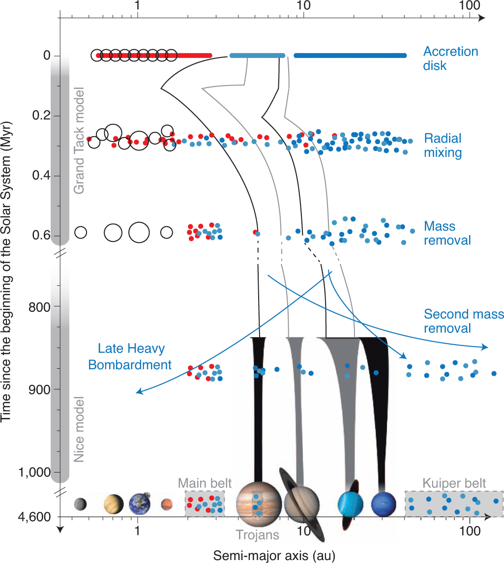 Spitzer's Solar System studies of comets, centaurs and Kuiper belt objects  | Nature Astronomy