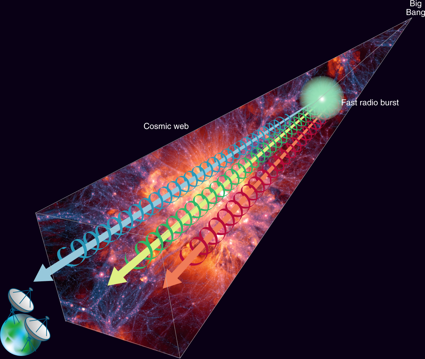 Intergalactic sleuthing with cosmic radio bursts | Nature Astronomy
