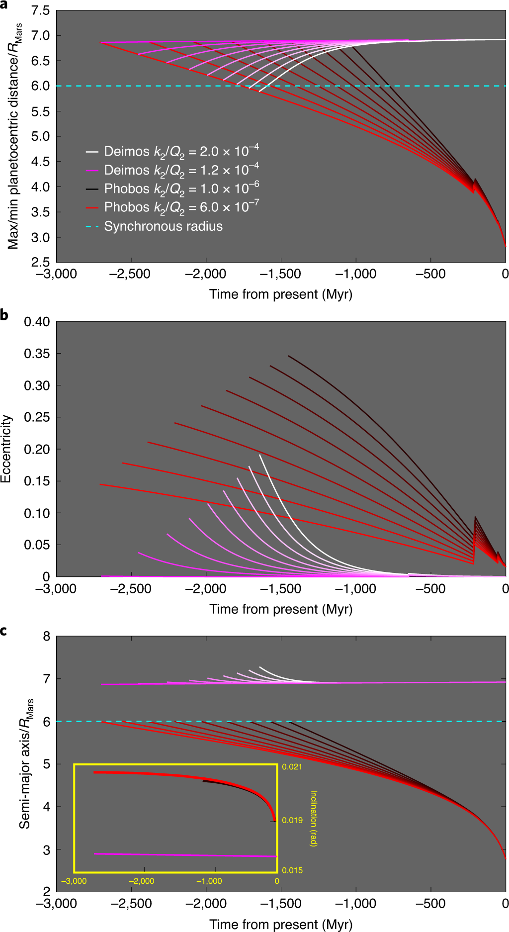 Dynamical Evidence For Phobos And Deimos As Remnants Of A Disrupted Common Progenitor Nature Astronomy Dynamical Evidence For Phobos And Deimos As Remnants Of A Disrupted Common Progenitor Nature Astronomy