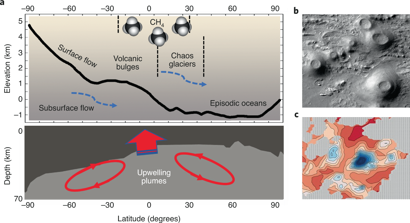 Mars: Organisms could survive on the Red Planet for 280 million