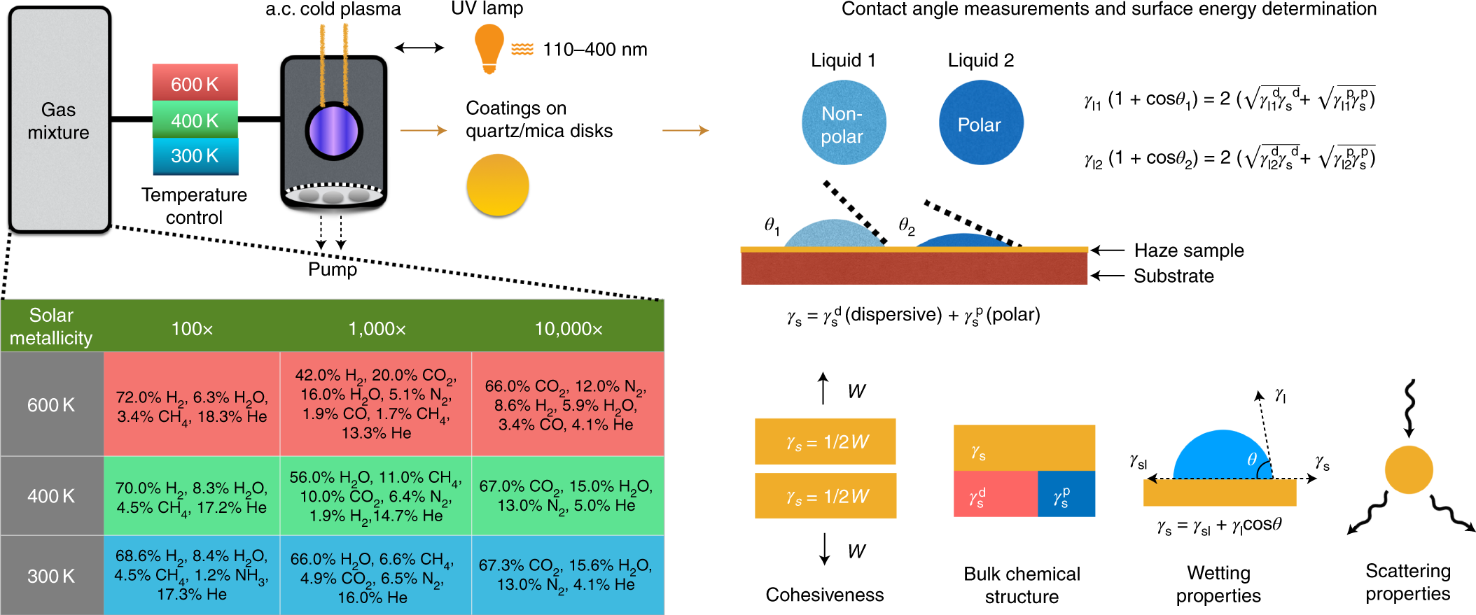 Haze Evolution In Temperate Exoplanet Atmospheres Through Surface Energy Measurements Nature Astronomy
