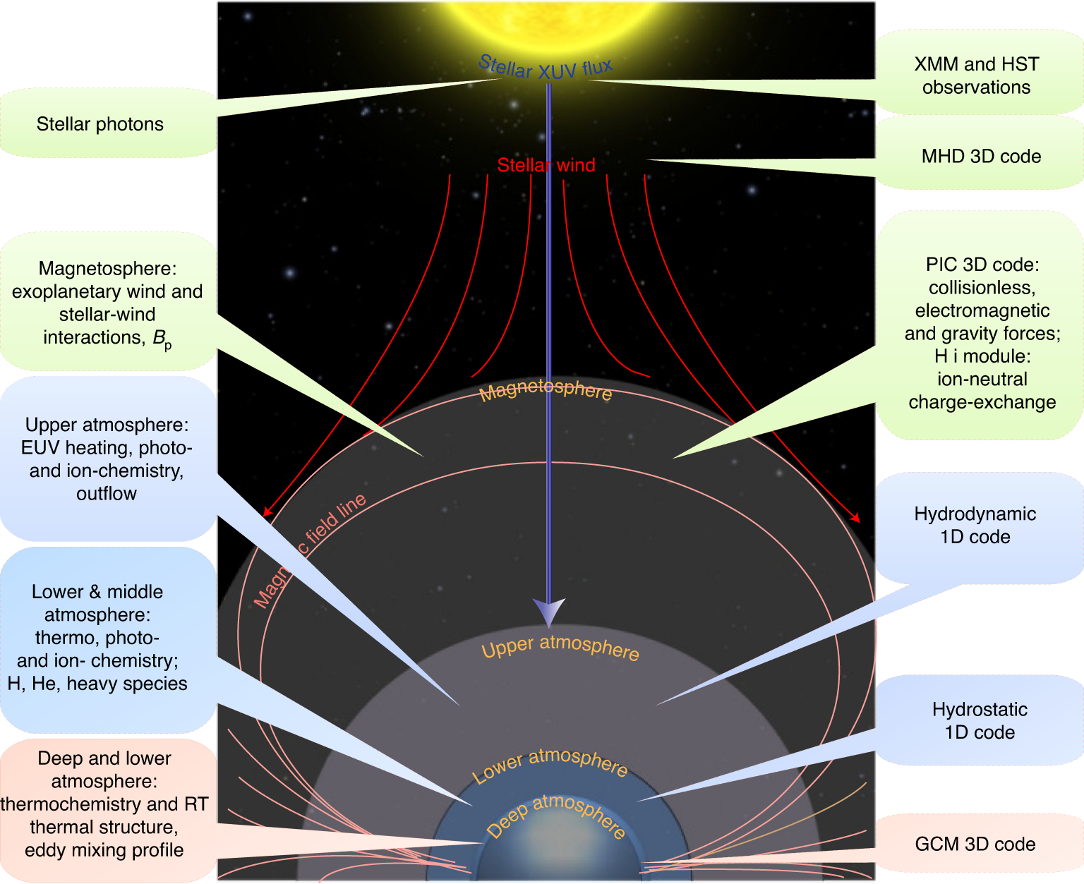 Signatures of strong magnetization and a metal-poor atmosphere for a  Neptune-sized exoplanet | Nature Astronomy