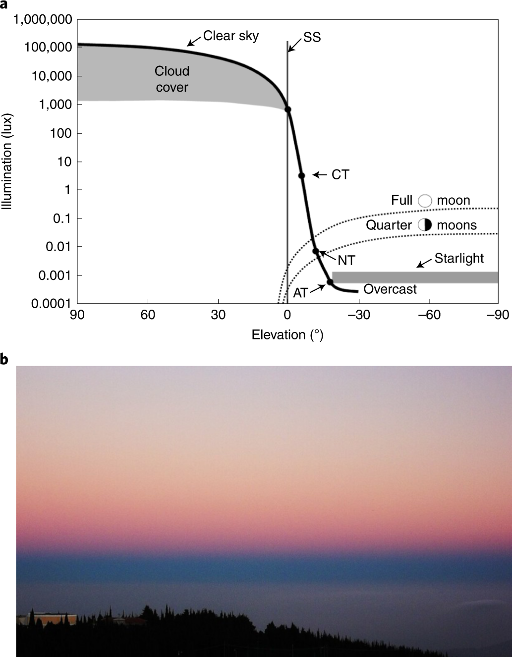 Night sky brightness measurement, quality assessment and monitoring |  Nature Astronomy