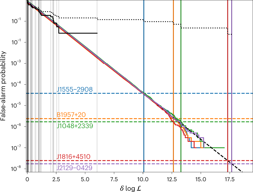 Fig. 2: Results of Monte Carlo simulations used to calibrate eclipse false-alarm probabilities.