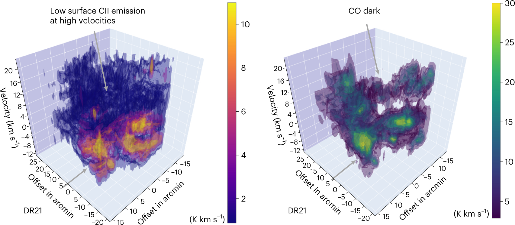Fig. 4: 3D iso-surface rendering of position–velocity cuts for [CII] and CO 1 → 0 emission over the entire area observed in [CII].