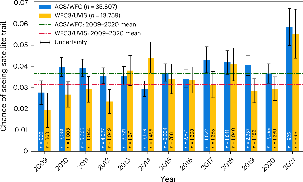 Fig. 3: The chance of seeing a satellite trail in an HST image with the average exposure duration of 11.2 min, scaled to the width of the ACS/WFC FoV (202″) and only including broadband filters with λ > 400 nm.