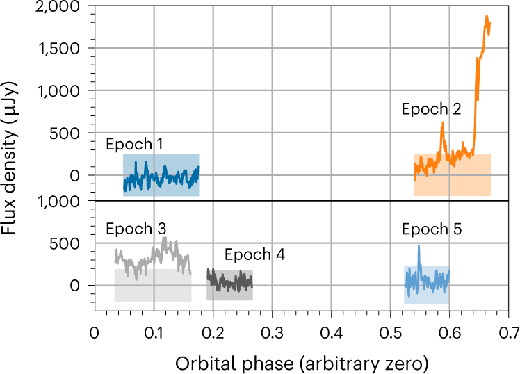 Coherent radio bursts from known M-dwarf planet-host YZ Ceti | Nature  Astronomy