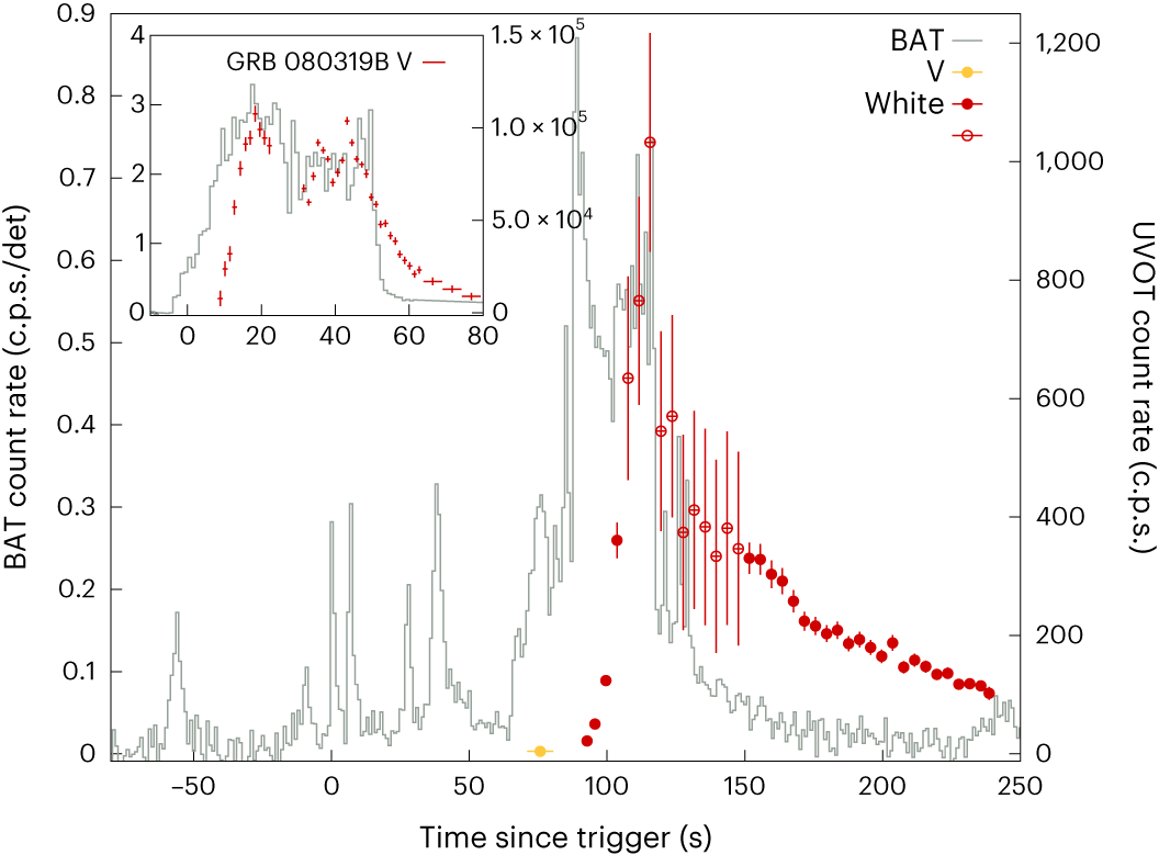 An optical–ultraviolet flare with absolute AB magnitude of −39.4 detected in GRB 220101A Nature Astronomy