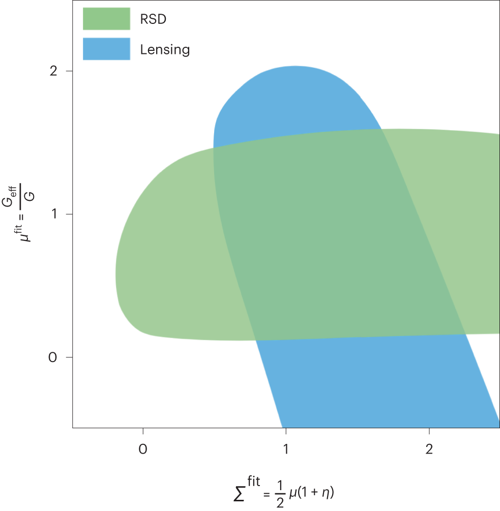 Can cosmology distinguish a dark force from a modification of gravity? |  Nature Astronomy