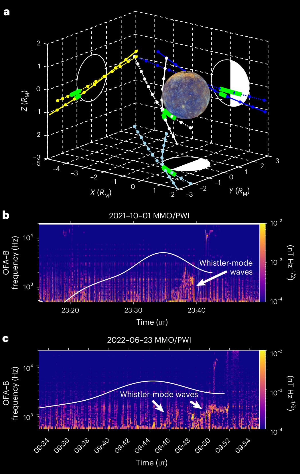 Whistler-mode waves in Mercury's magnetosphere observed by BepiColombo/Mio  | Nature Astronomy