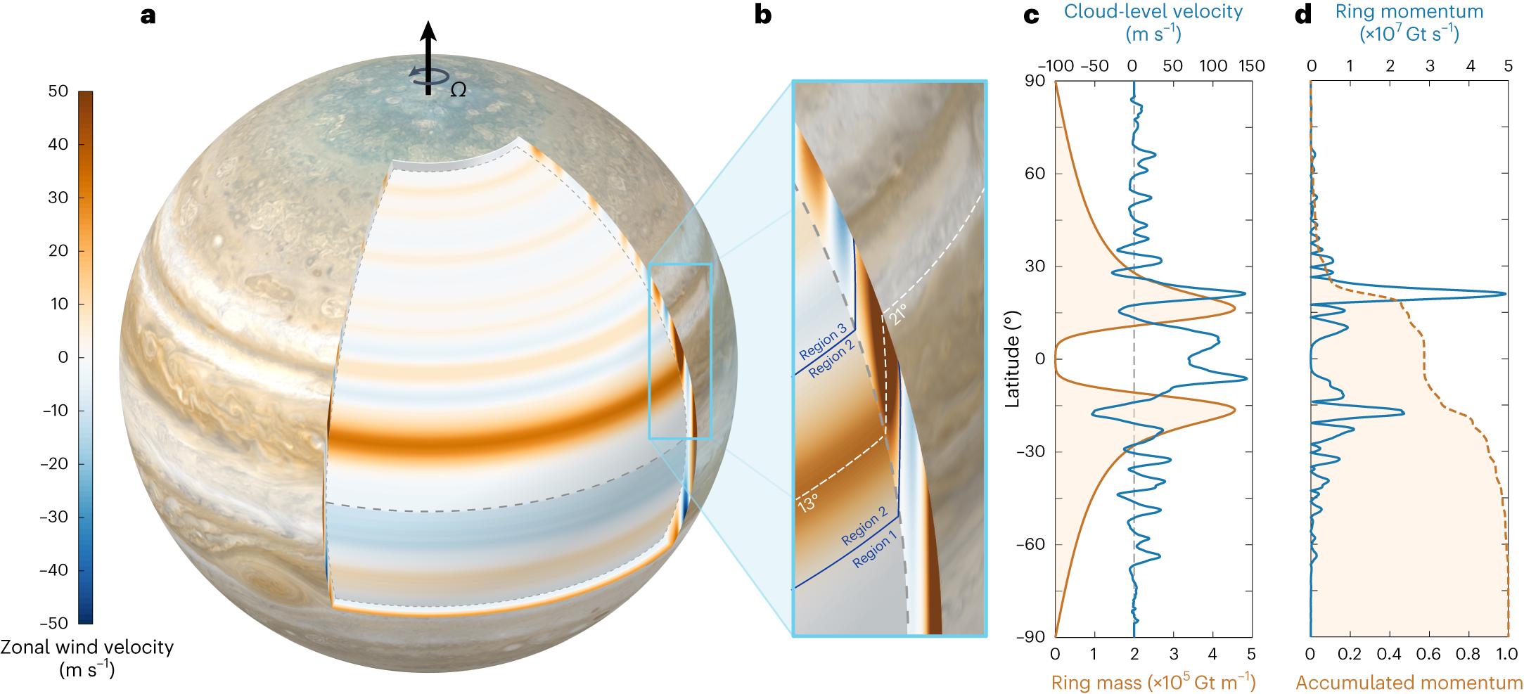 Observational evidence for cylindrically oriented zonal flows on Jupiter