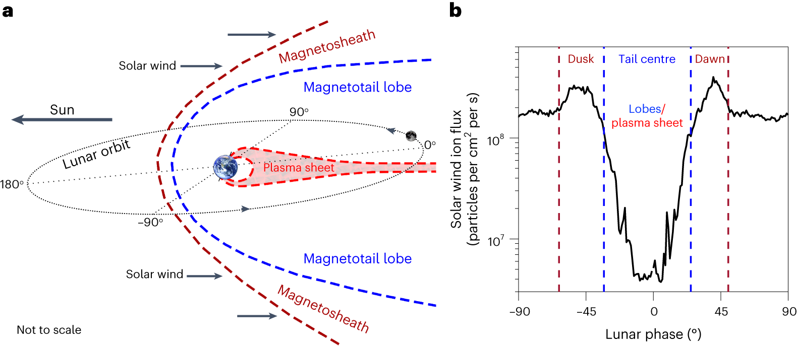 Formation of lunar surface water associated with high-energy electrons in Earth's magnetotail - Vimarsana News