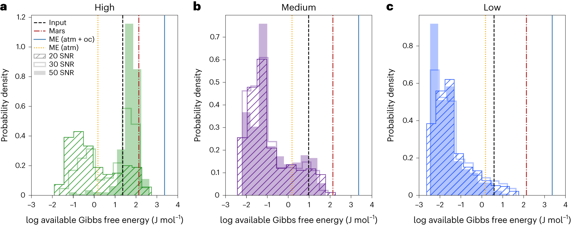 Fig. 1: Available Gibbs free energy posterior distributions inferred from simulated reflected-light observations for different Proterozoic Earth models.
