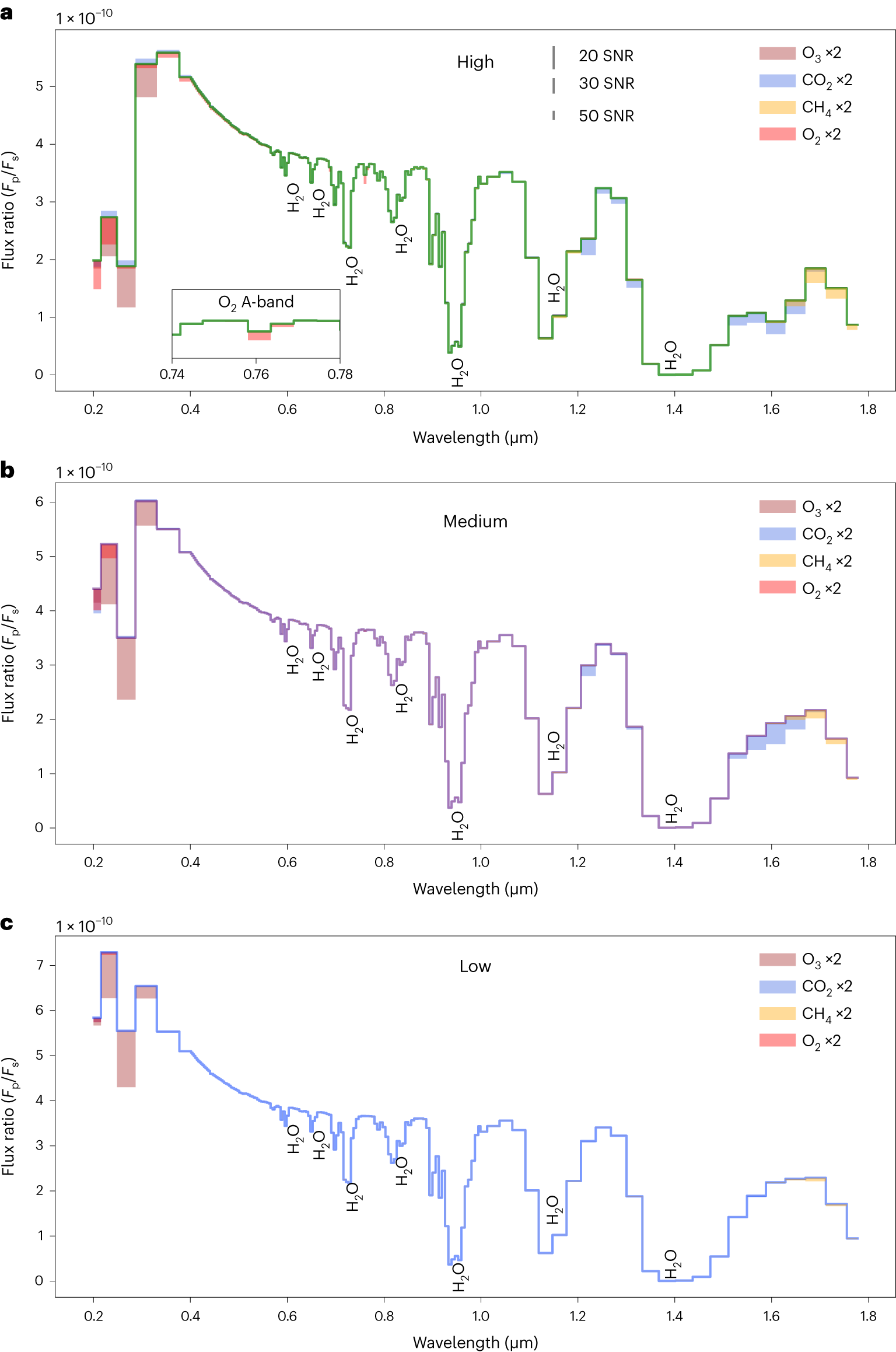 Fig. 3: Simulated reflected-light spectra for Proterozoic Earth cases.