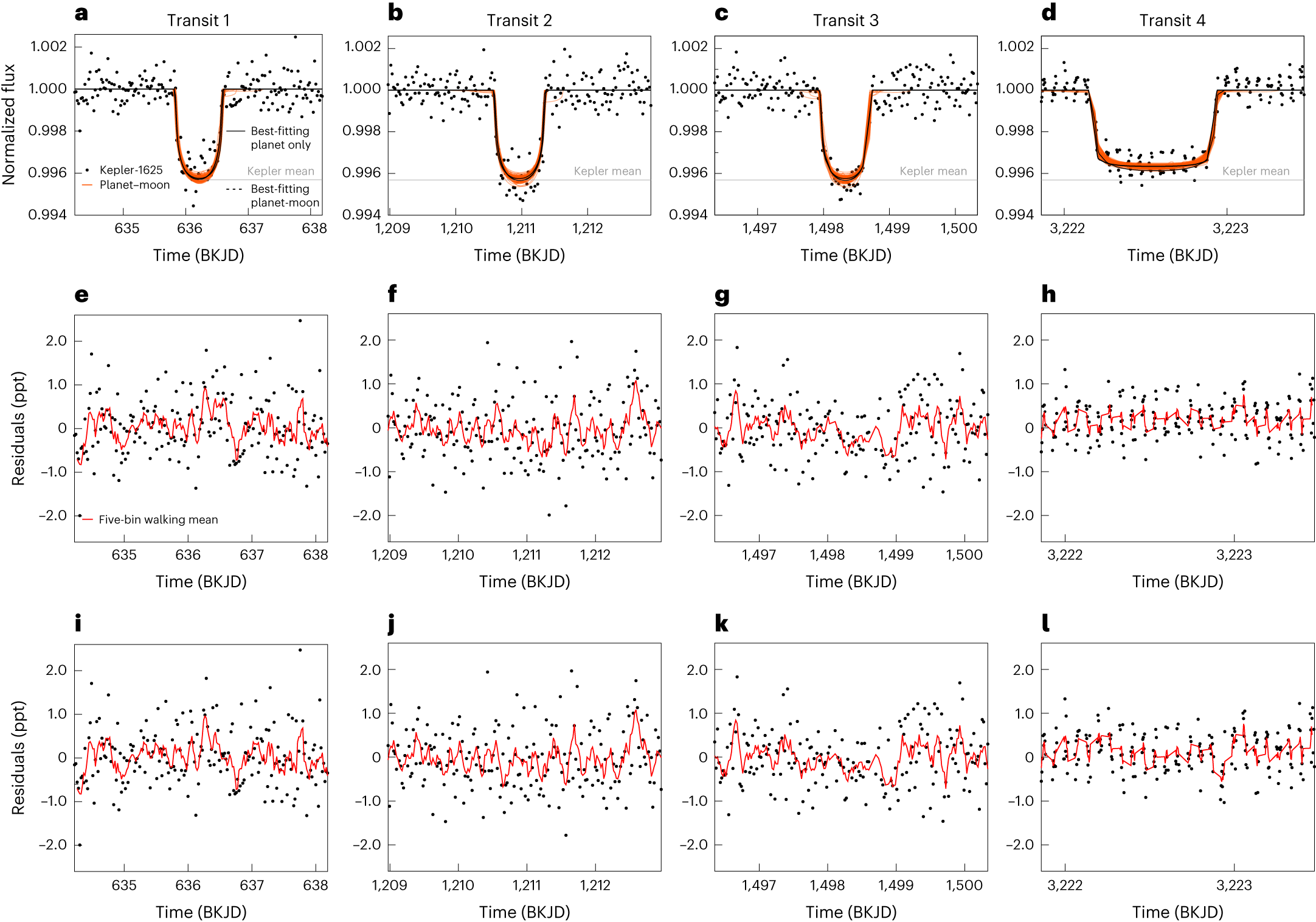 Fig. 1: Transit light curves of Kepler-1625 b.