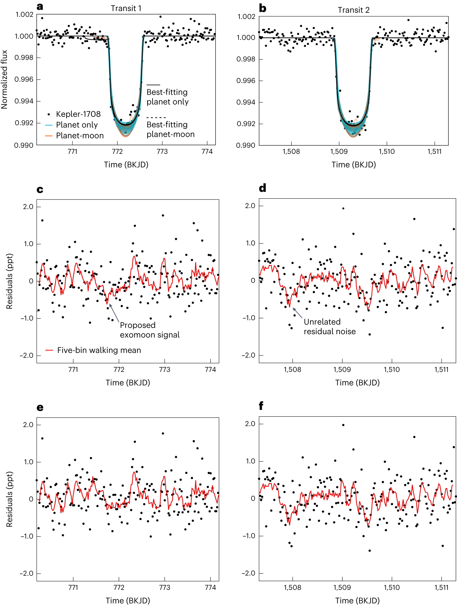 Fig. 3: Transit light curves of Kepler-1708 b.