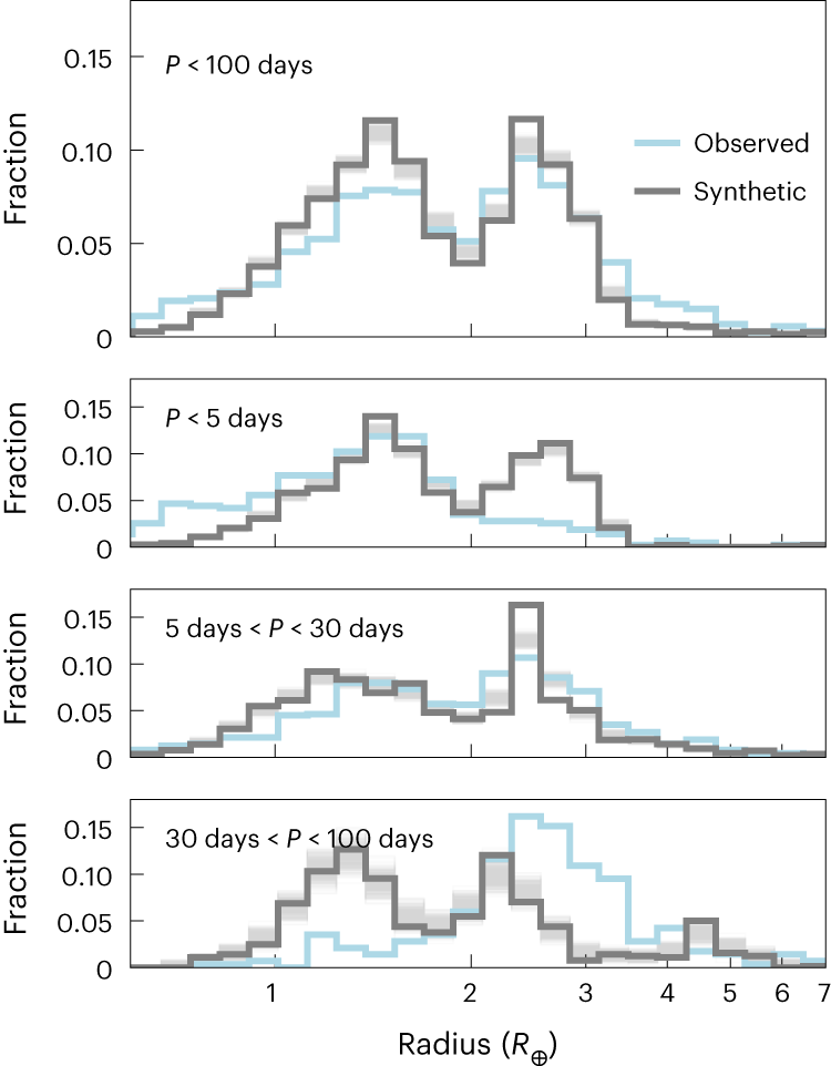 Fig. 1: Radius histograms of observed and synthetic planets.