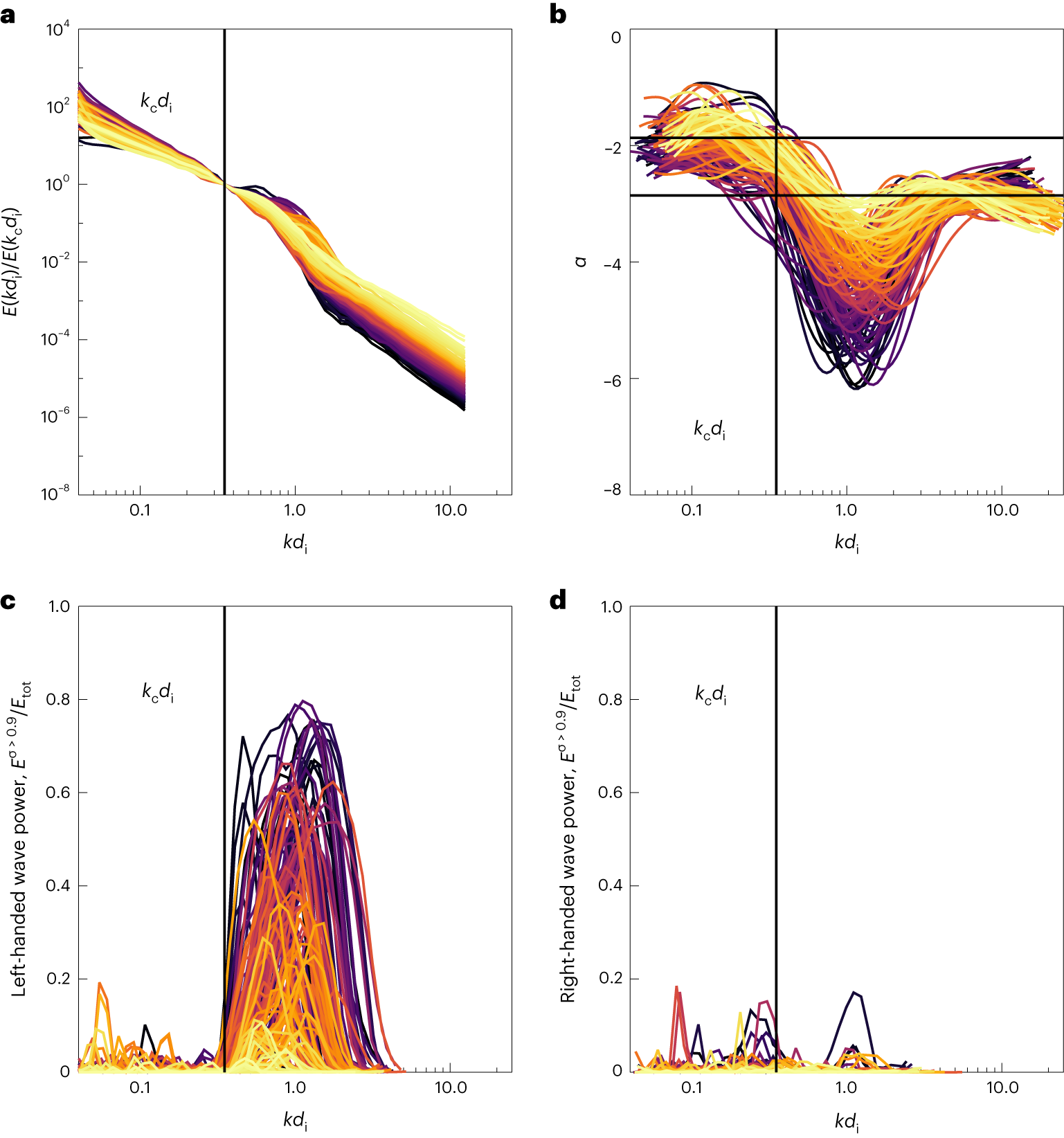 Fig. 2: Spectral signatures of circularly polarized waves.