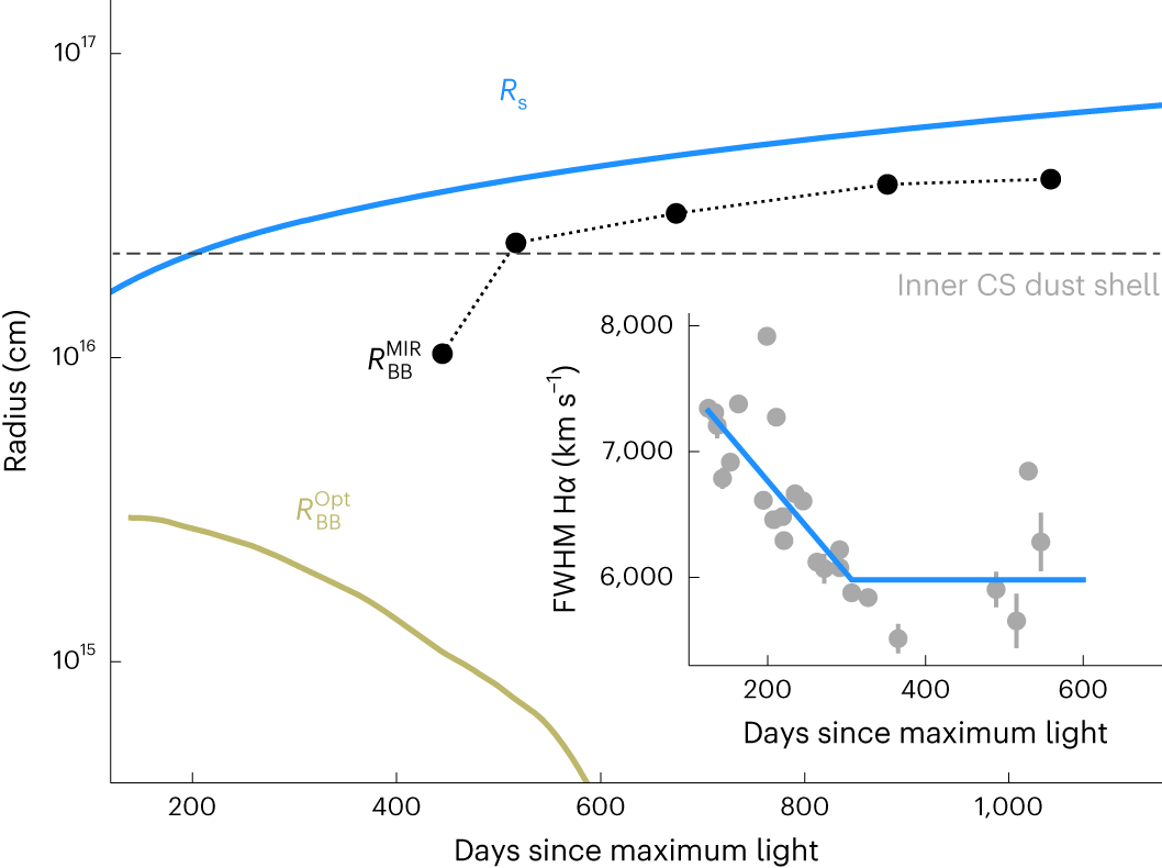 Fig. 3: Time evolution of the different radii.