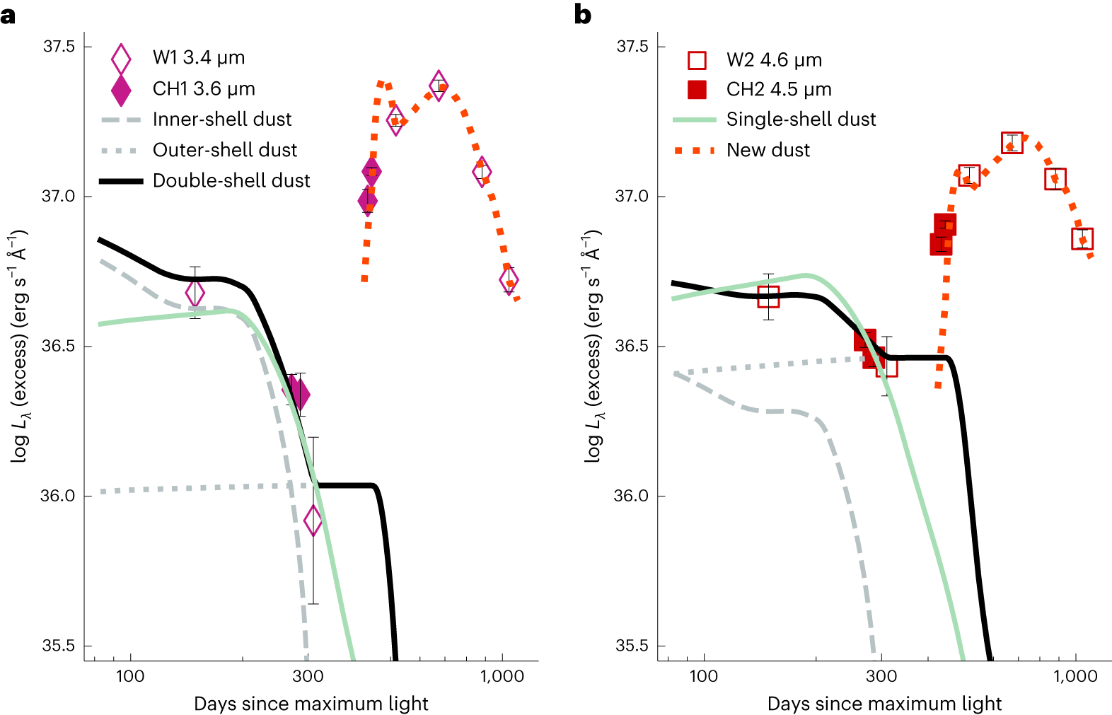 Fig. 4: Modelling to the MIR flux excesses of SN 2018evt.