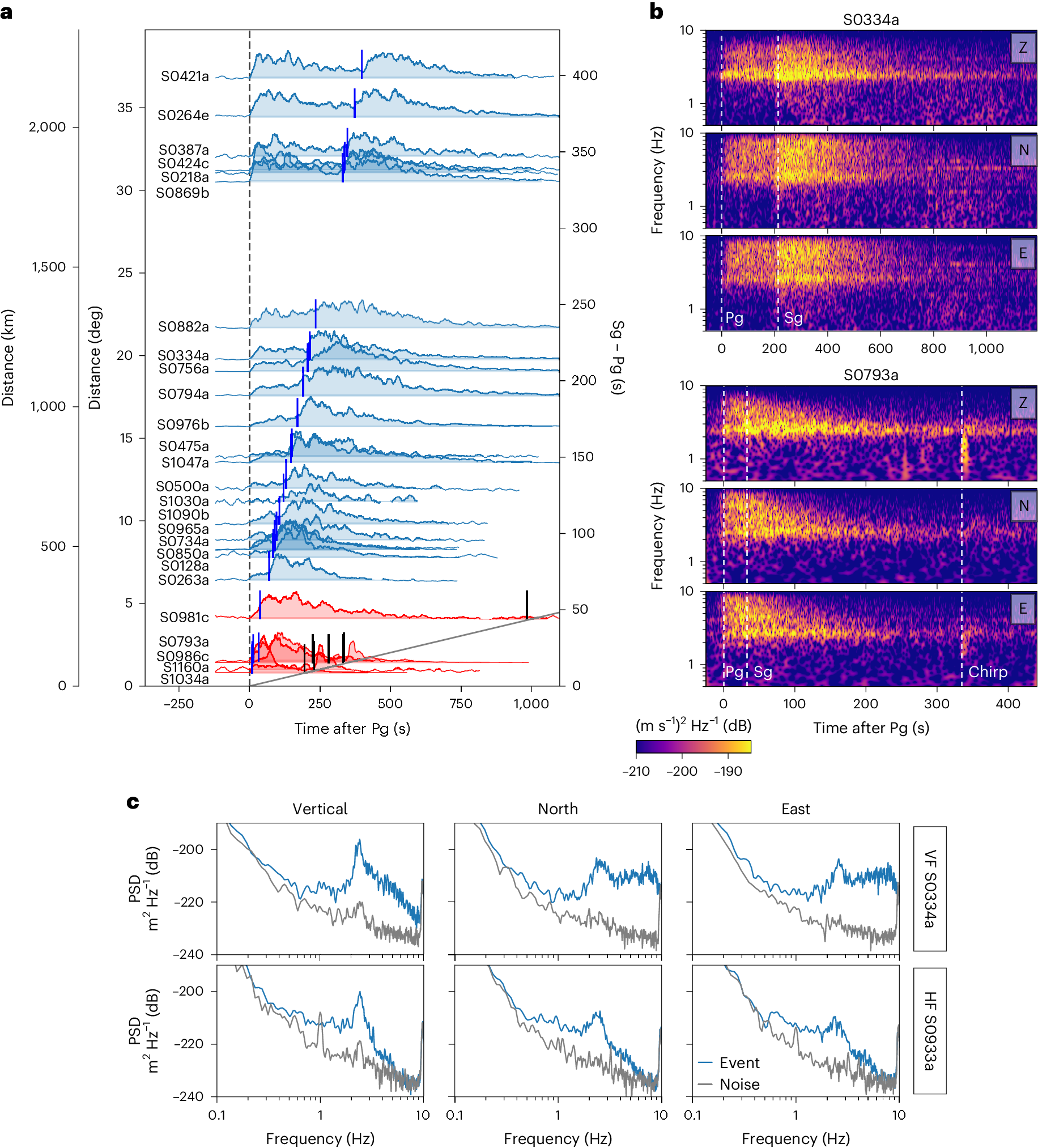 Fig. 1: Overview of VF events.