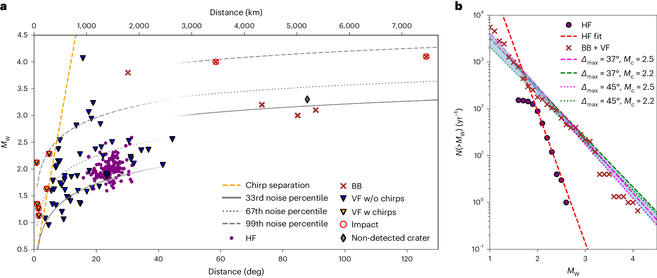Fig. 2: Magnitude–distance distribution and FMD of recorded VF and HF events.