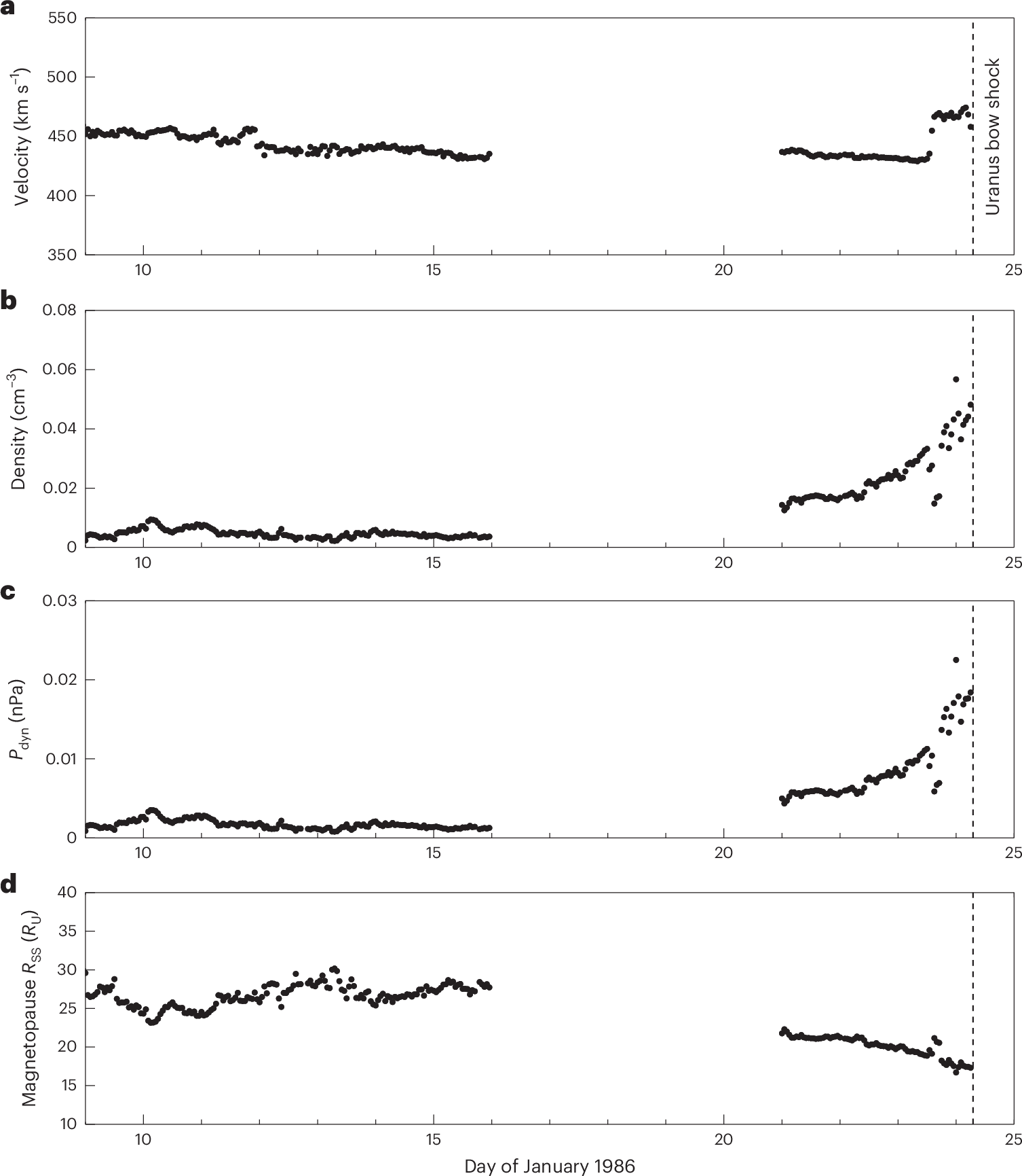 Fig. 1: Voyager 2 in situ measurements of solar wind conditions upstream of Uranus, before the flyby.