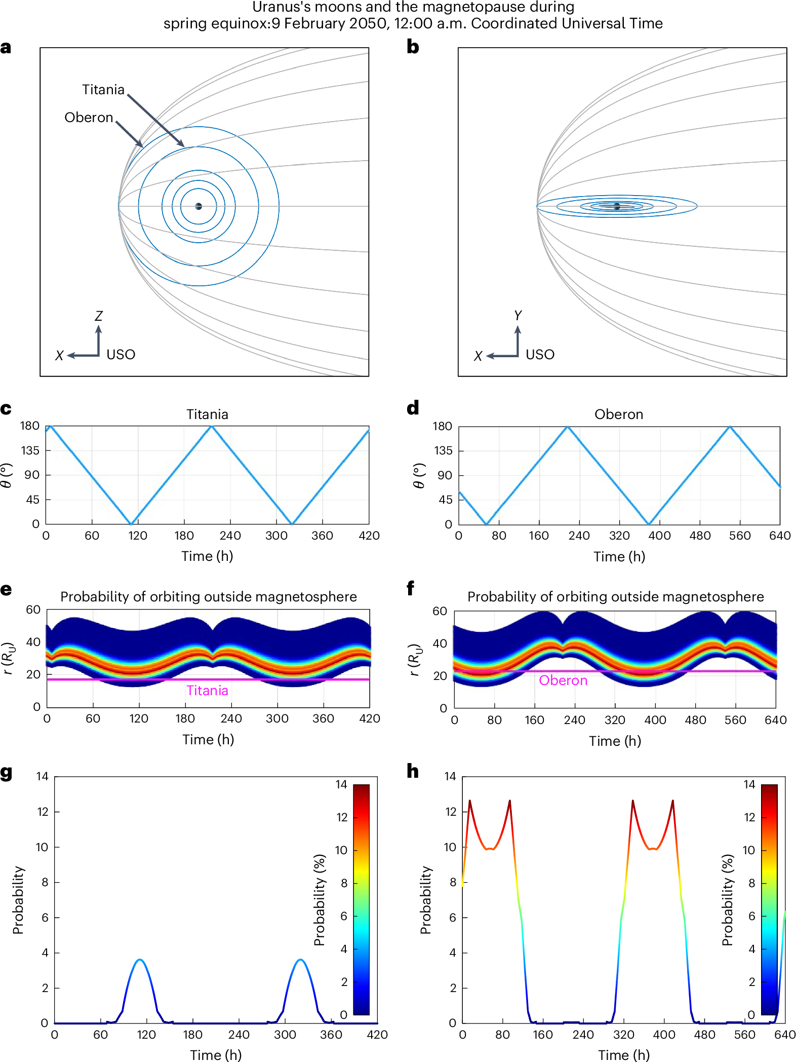 Fig. 5: The moons Oberon and Titania and their location with respect to the Uranian magnetopause.