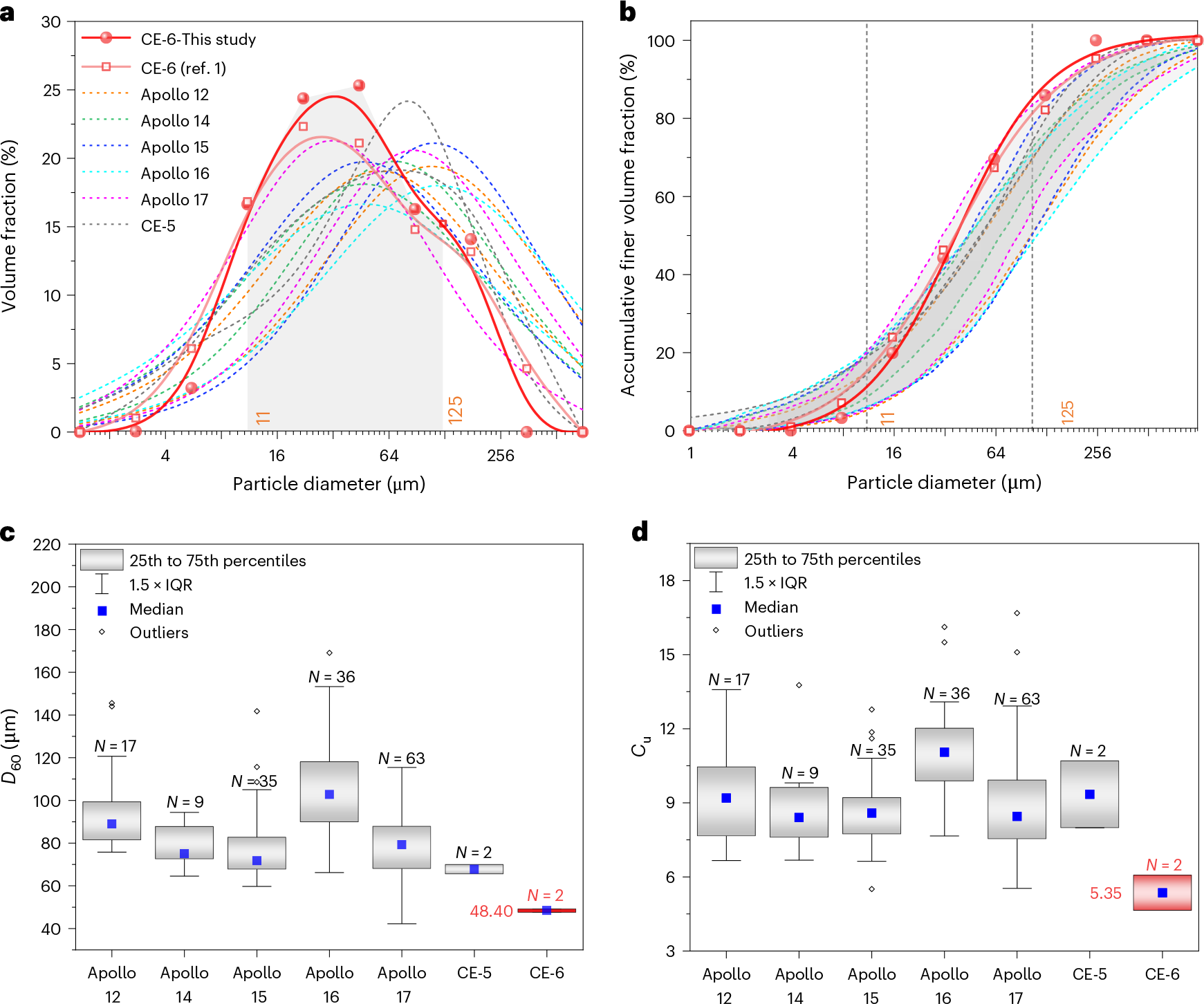 嫦娥6号月の裏側サンプルの強い凝集挙動を特定（Scientists Identify Strongly Cohesive Behavior of Chang’e-6’s Far-Side Lunar Samples）