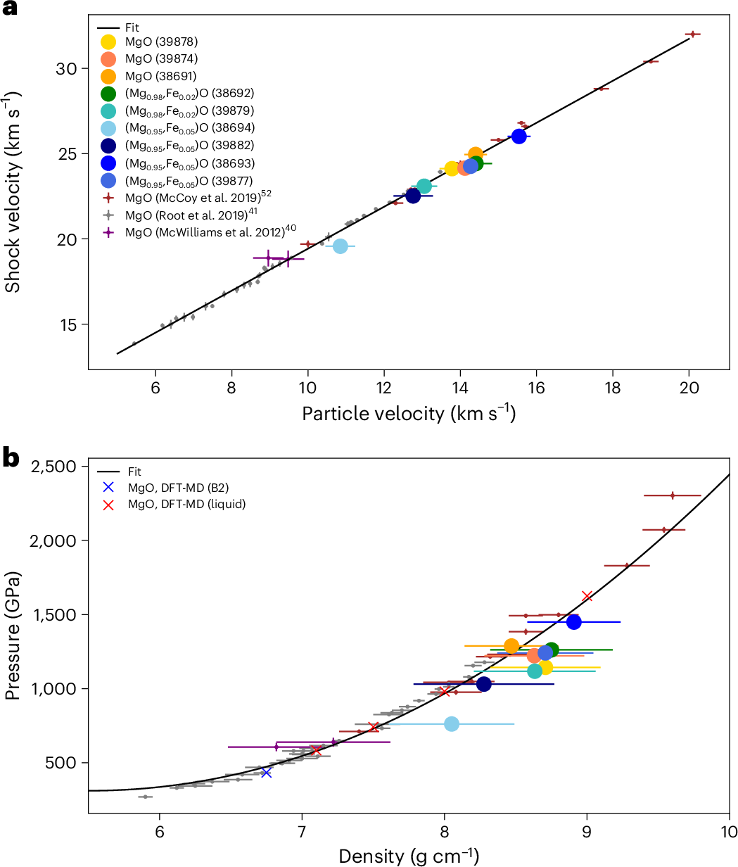 Fig. 2: Hugoniot relations for MgO and (Mg,Fe)O.