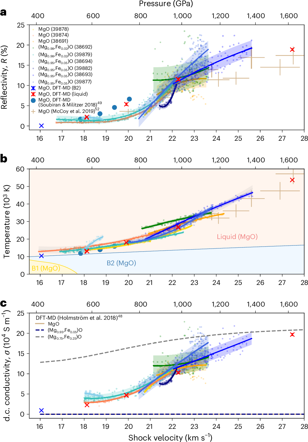 Fig. 3: Reflectivity, temperature and d.c. conductivity of MgO and (Mg,Fe)O.
