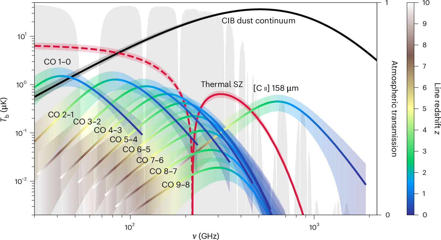 Fig. 2: Landscape of millimetre line monopoles in brightness temperature.