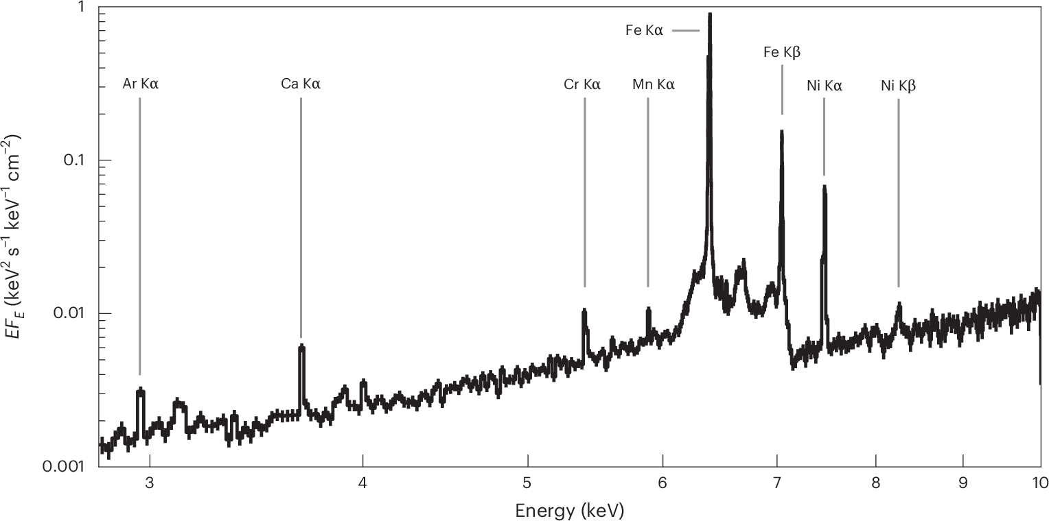 Fig. 1: XRISM/Resolve spectrum of the Circinus galaxy in the 2.8–10-keV band.