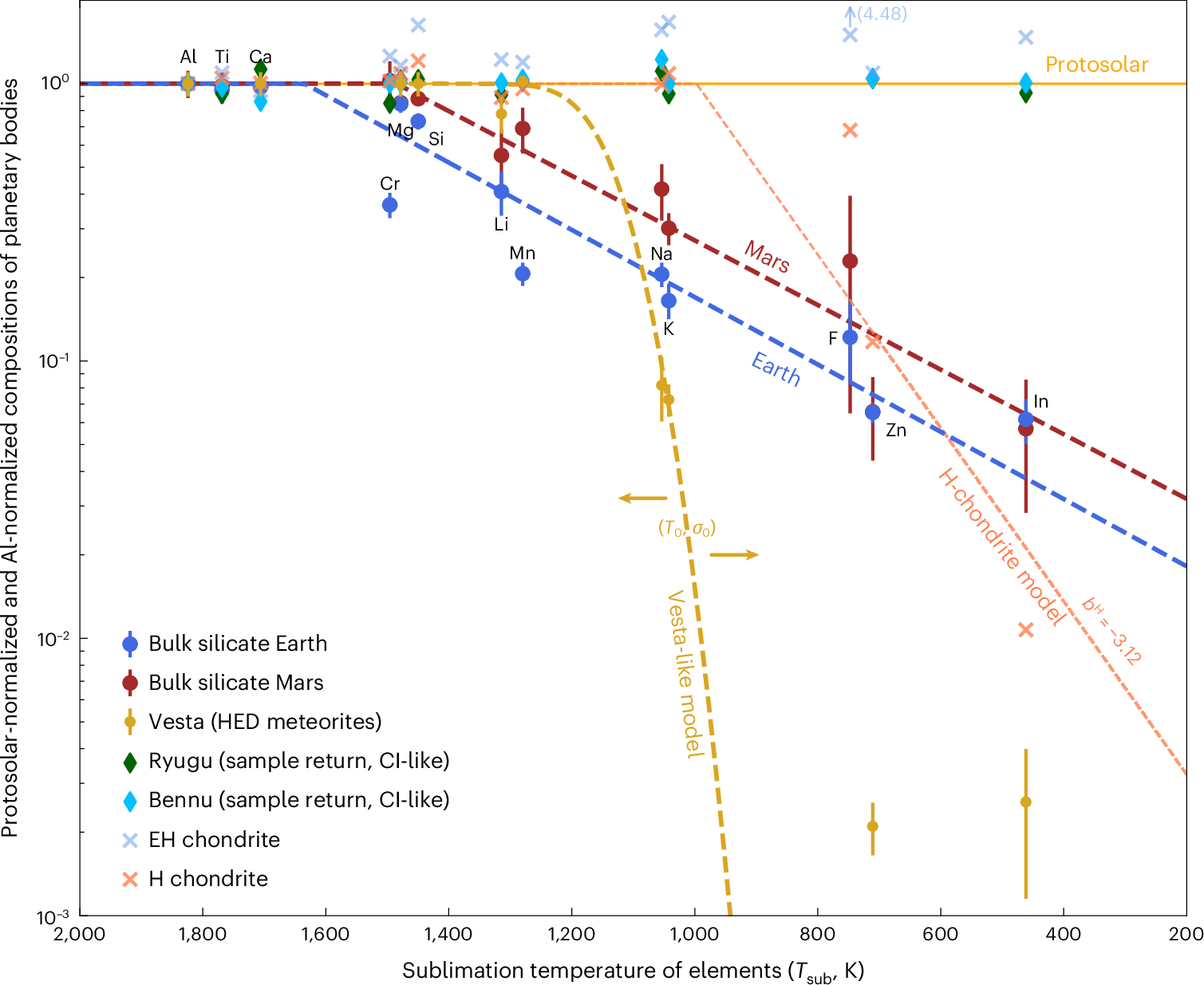 新研究、地球と火星は異なる起源を持つという議論を再燃（New study rekindles contested question: Earth and Mars had different origins）