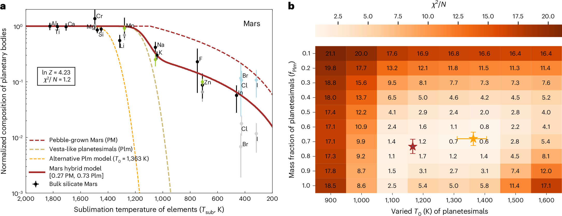 Figura 5 original: modelo químico de Marte y variación del ajuste al cambiar las propiedades y la contribución de los planetesimales.