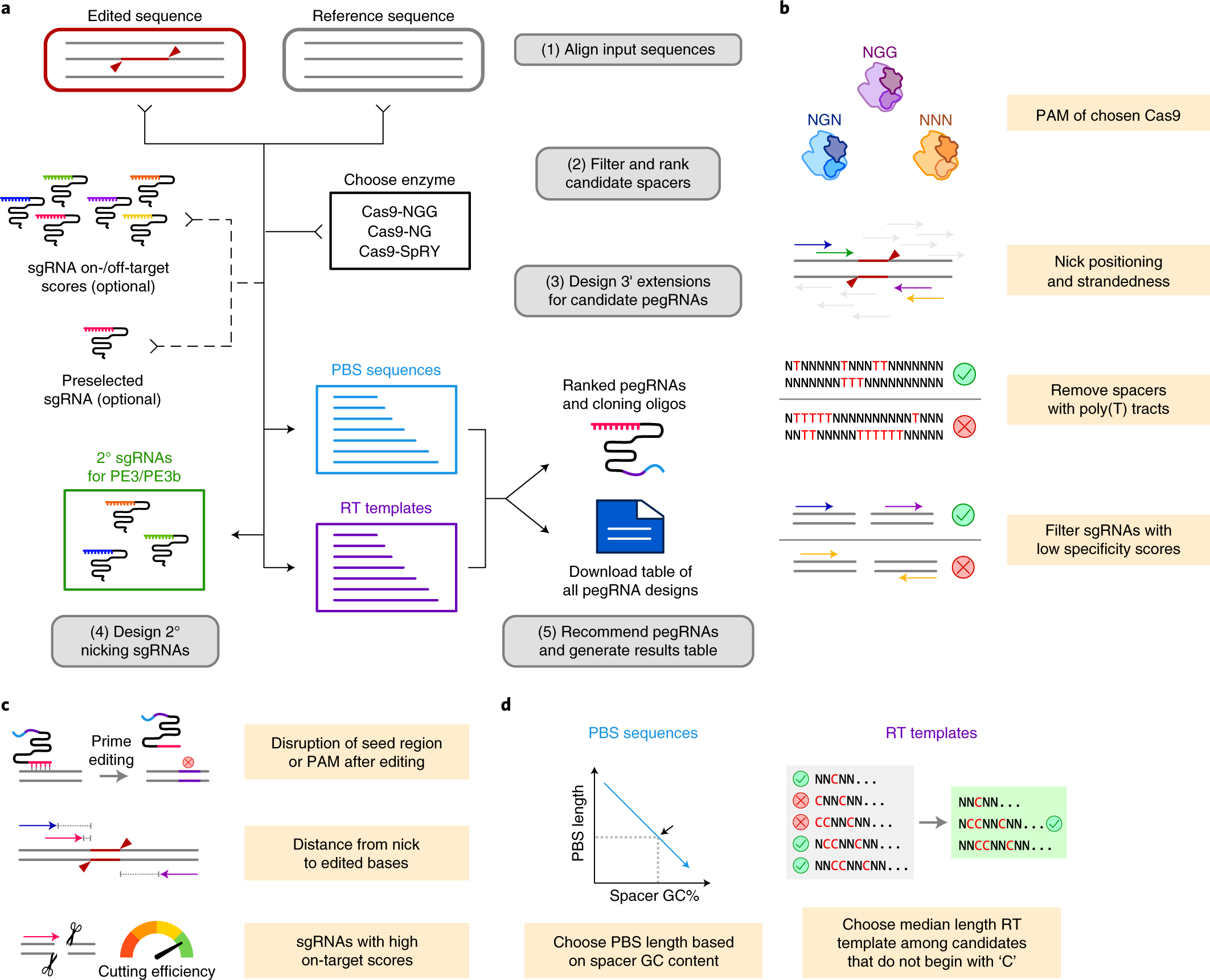A Web Tool For The Design Of Prime Editing Guide Rnas Nature Biomedical Engineering A Web Tool For The Design Of Prime Editing Guide Rnas Nature Biomedical Engineering