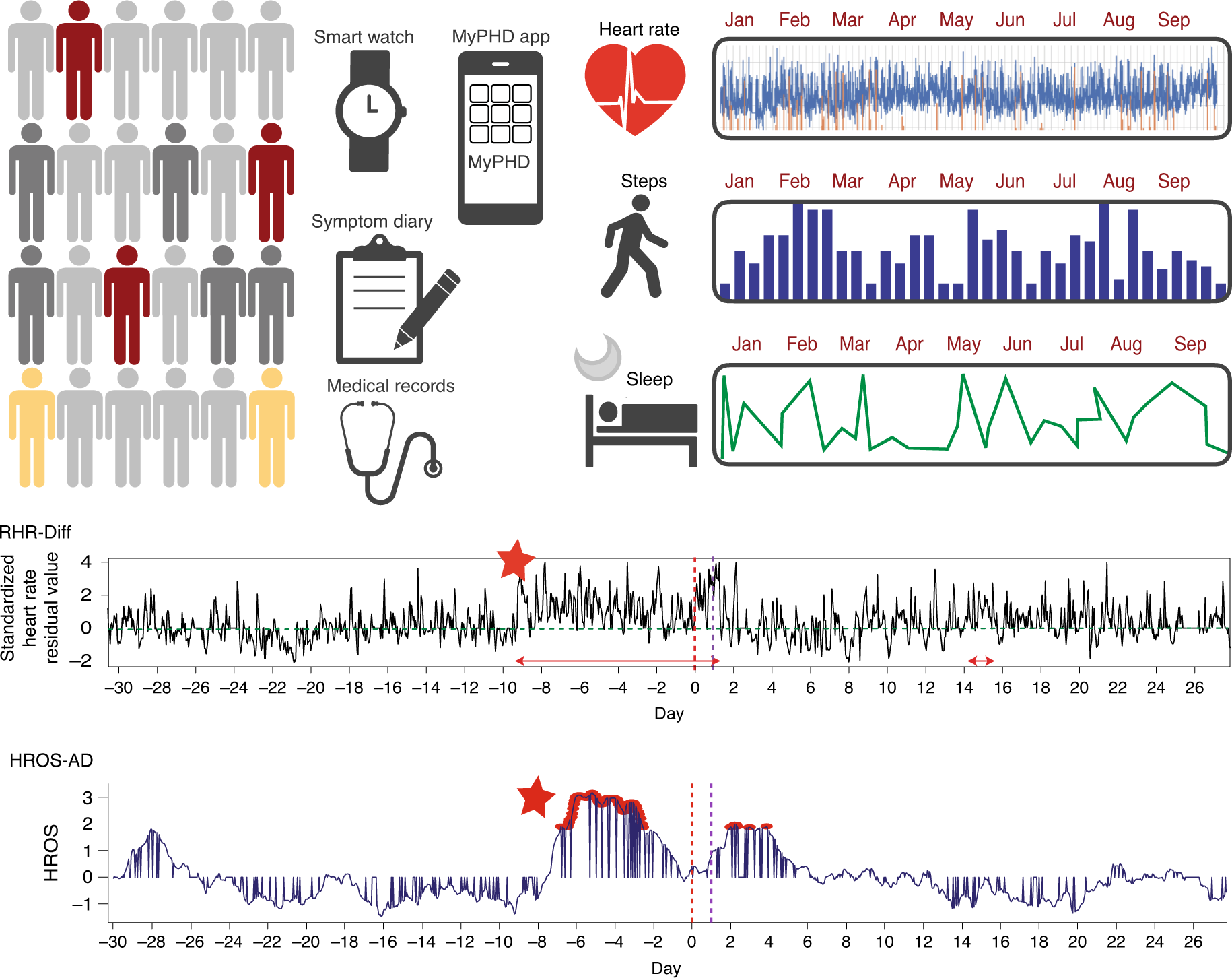 Pre-symptomatic detection of COVID-19 from smartwatch data | Nature  Biomedical Engineering