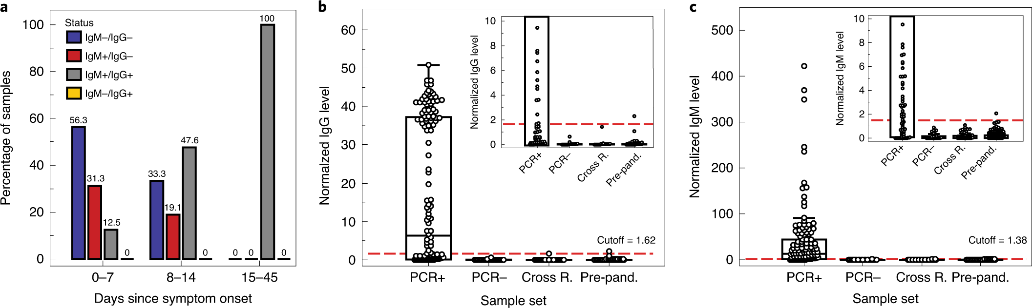 Fig. 2: Highly sensitive and specific SARS-CoV-2 antibody test.
