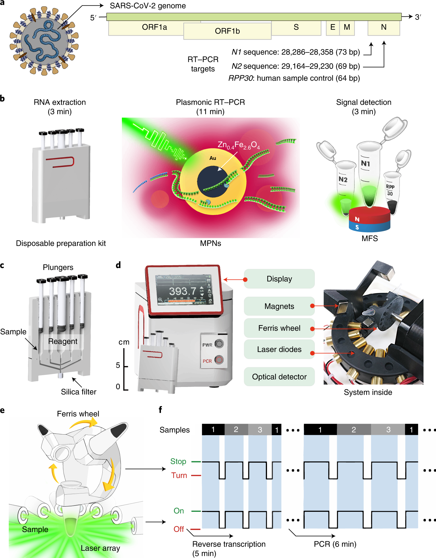 Fast detection of SARS-CoV-2 RNA via the integration of plasmonic  thermocycling and fluorescence detection in a portable device | Nature  Biomedical Engineering