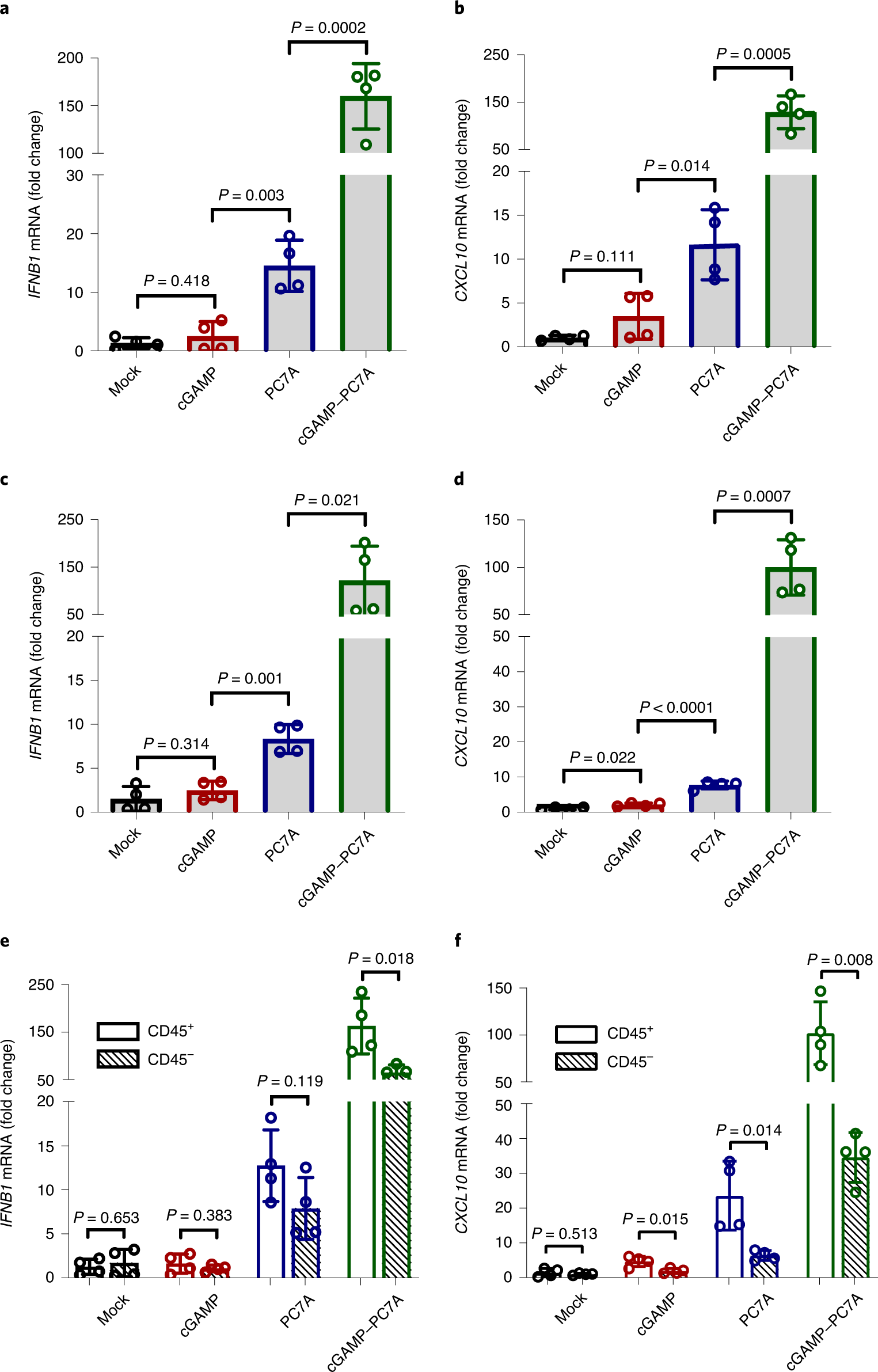 Fig. 6: PC7A and cGAMP show synergistic STING activation in fresh human tissues.