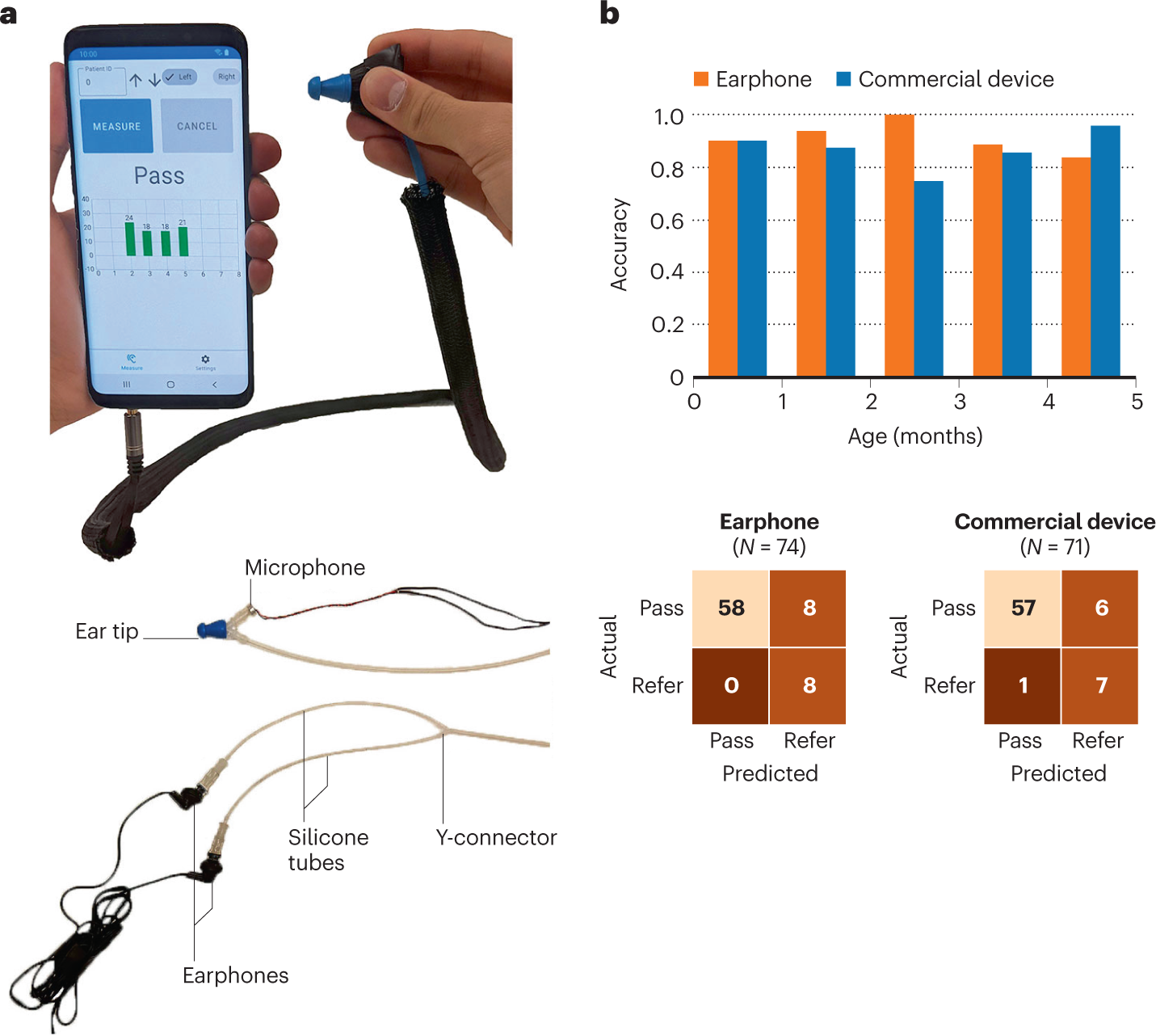 SciELO - Brasil - Accuracy of smartphone-based hearing screening tests: a  systematic review Accuracy of smartphone-based hearing screening tests: a  systematic review