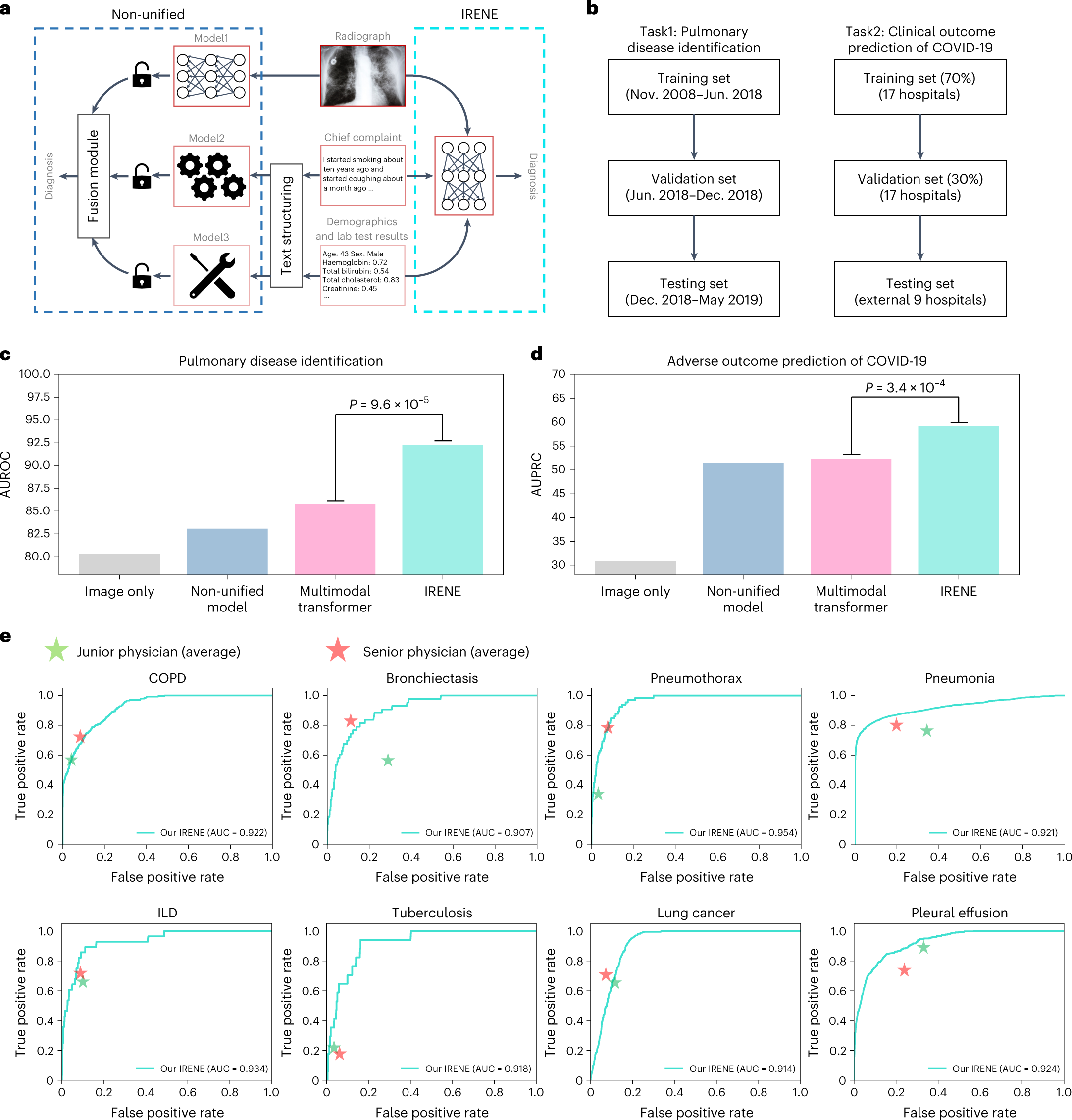 A transformer-based representation-learning model with unified processing  of multimodal input for clinical diagnostics | Nature Biomedical Engineering